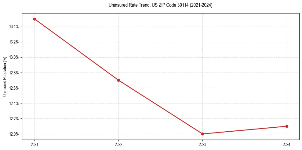 Uninsured trend chart for US ZIP Code 30114