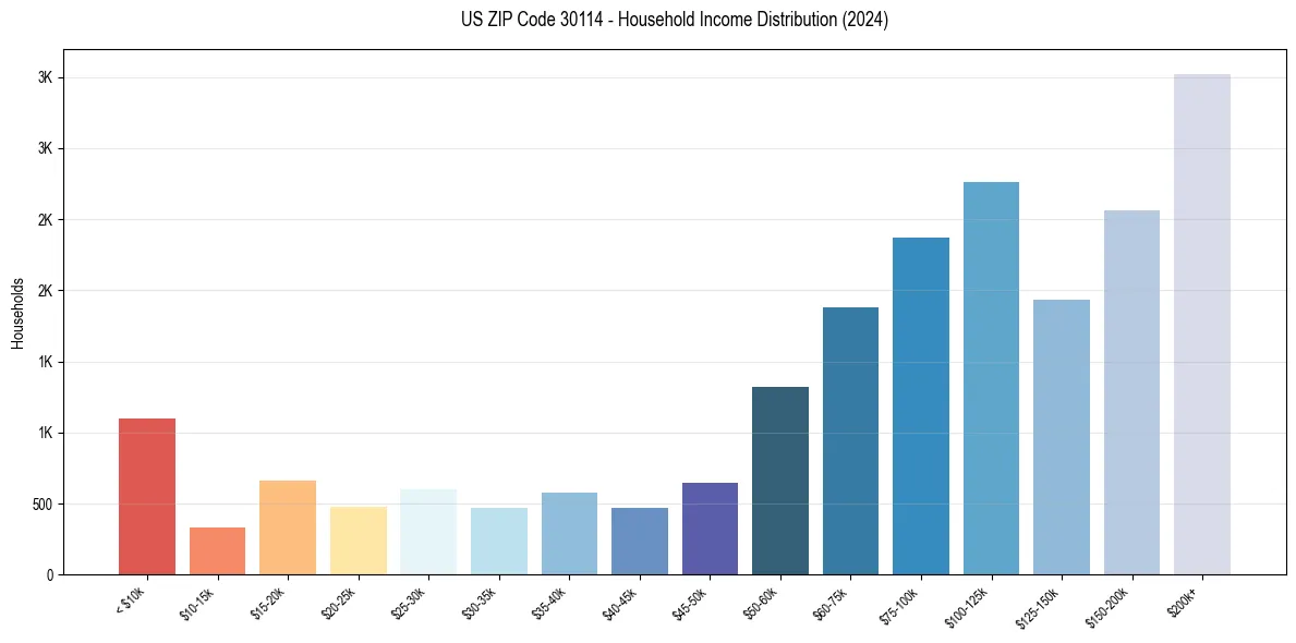 Income Distribution for 