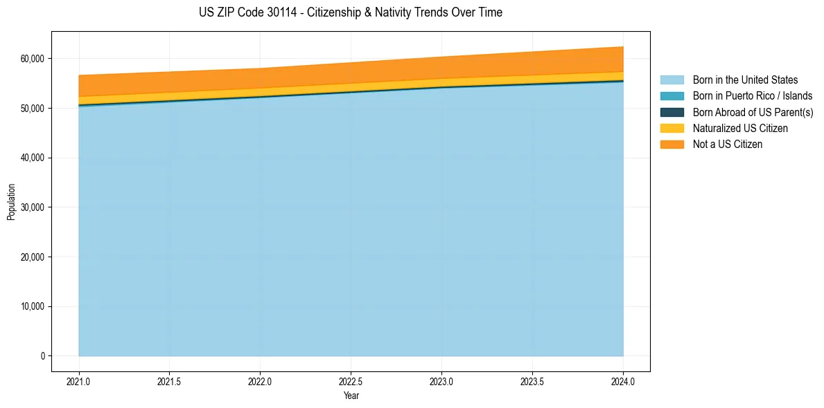 Historical nativity trends for 
