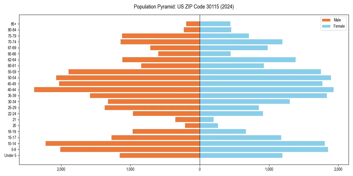 Population pyramid for 