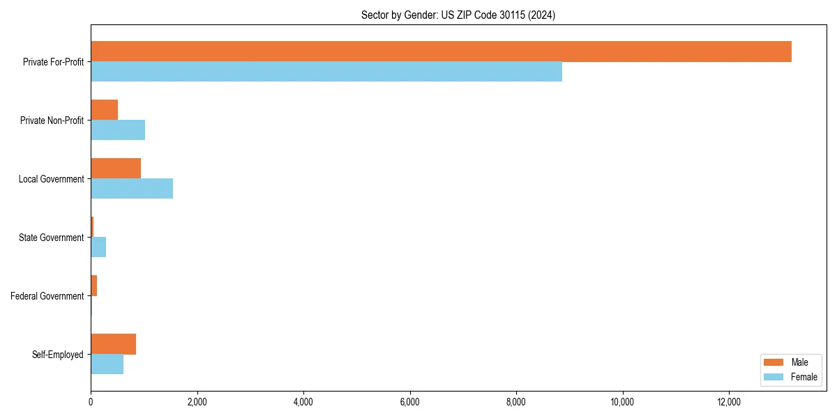 Employment sector breakdown by gender in 