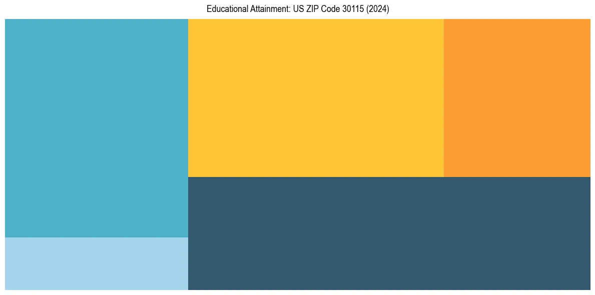 Education Treemap for  in 2024