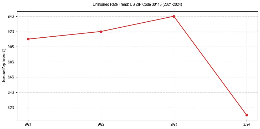 Uninsured trend chart for US ZIP Code 30115