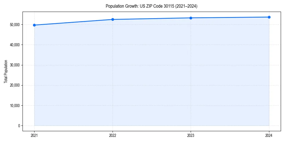 Population trends in 