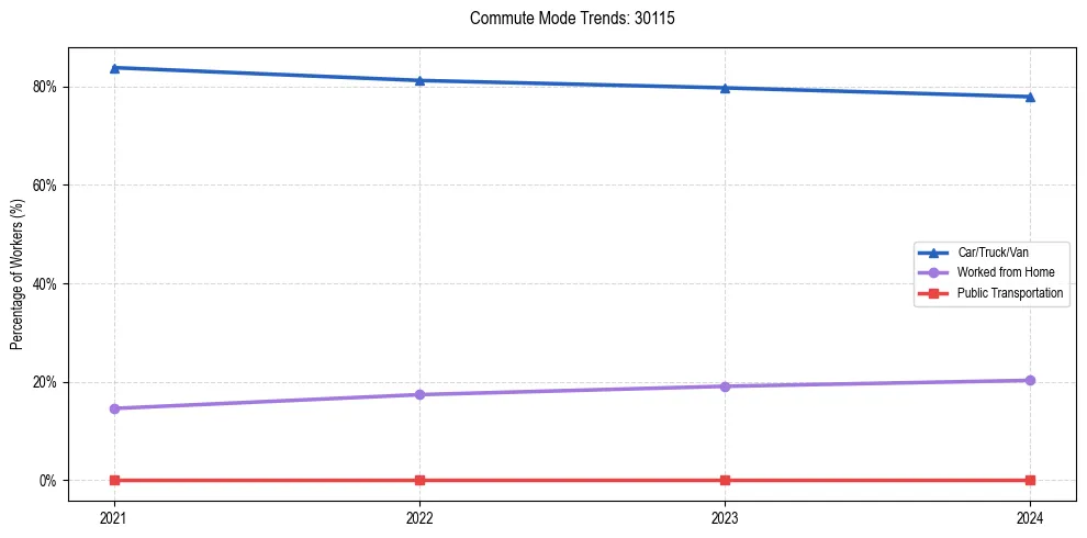 Transportation trends in US ZIP Code 30115