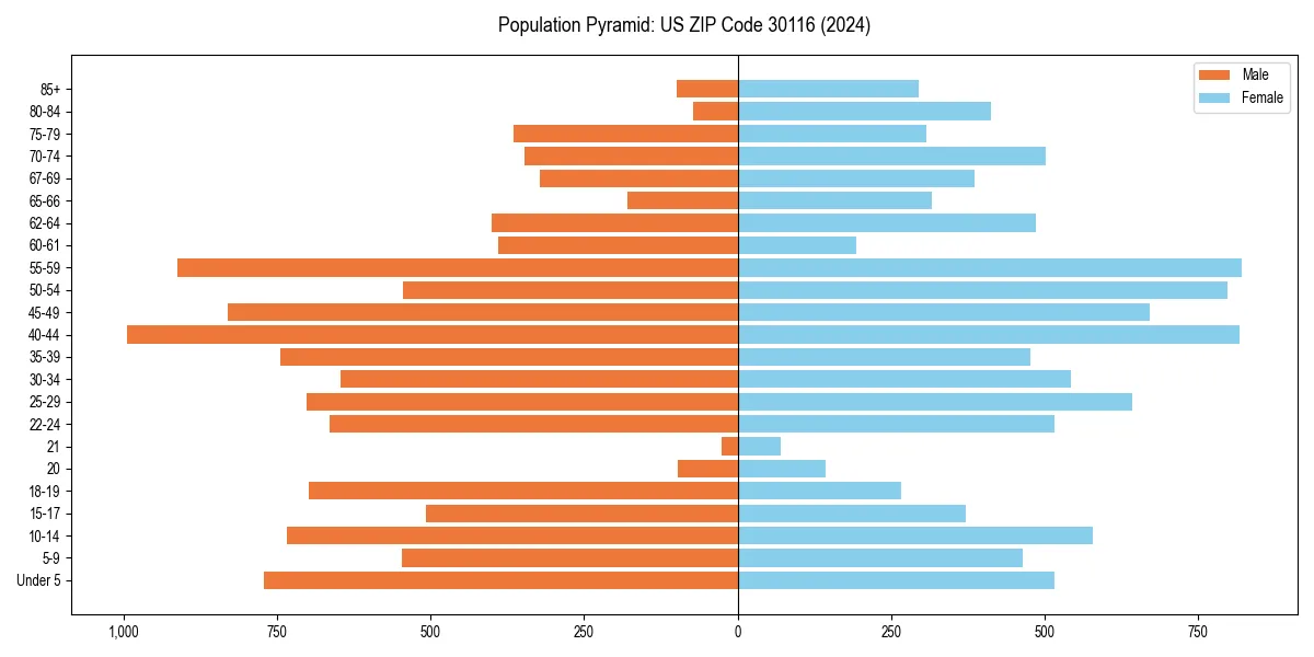 Population pyramid for 