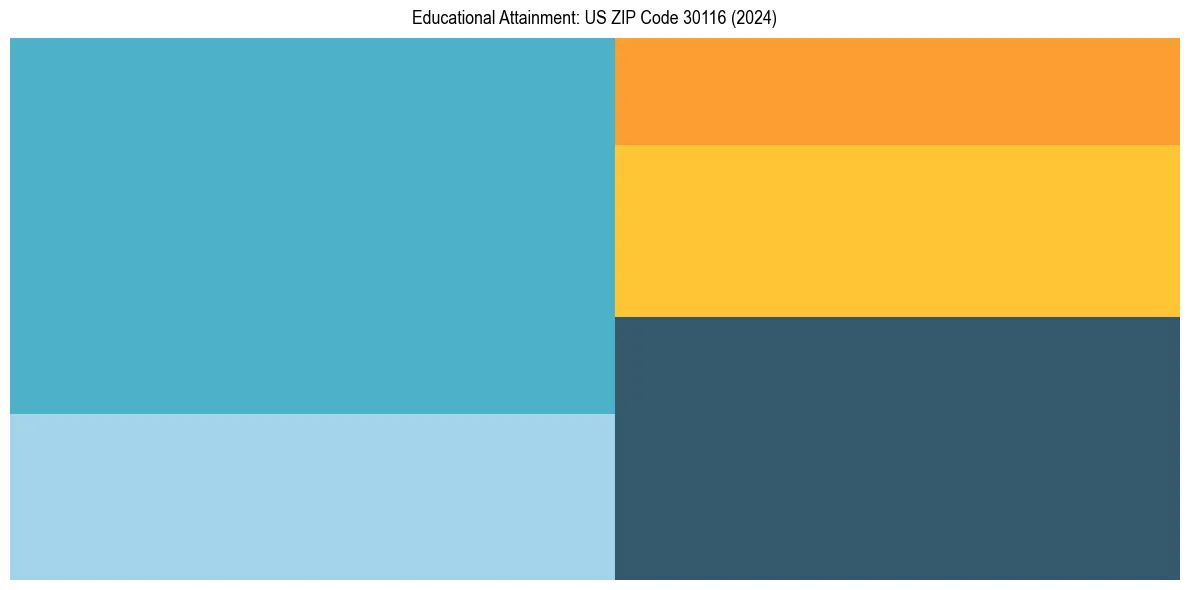 Education Treemap for  in 2024