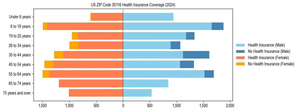 Health insurance pyramid for US ZIP Code 30116