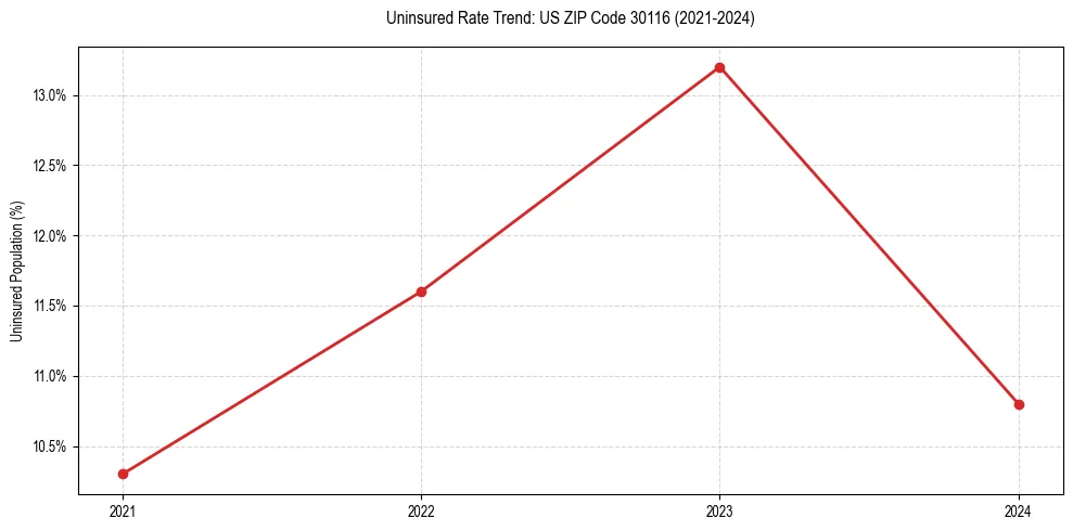 Uninsured trend chart for US ZIP Code 30116