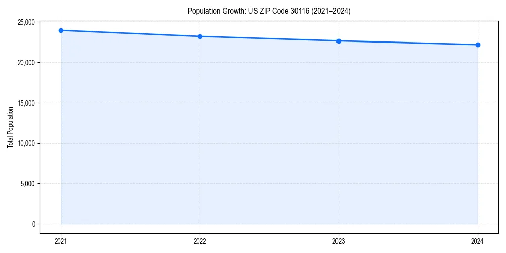 Population trends in 