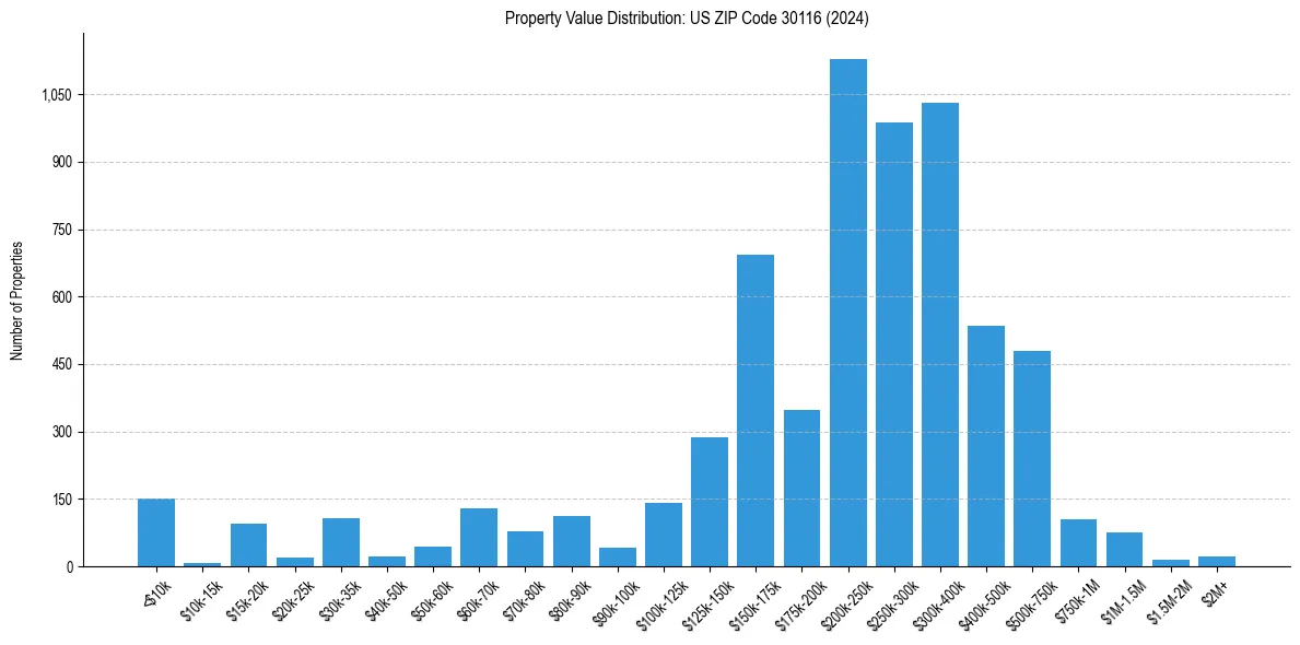 Value Distribution for 
