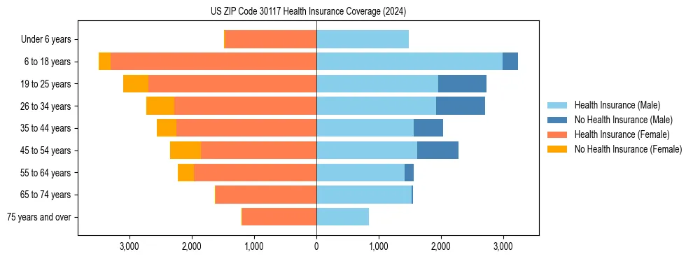 Health insurance pyramid for US ZIP Code 30117