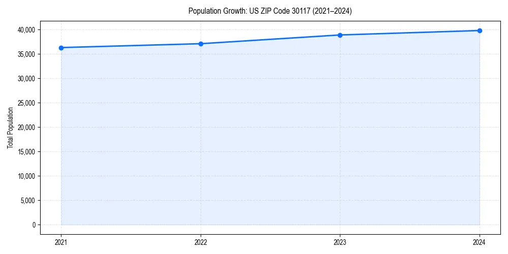 Population trends in 