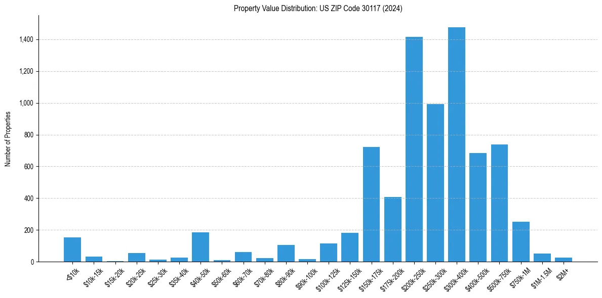 Value Distribution for 