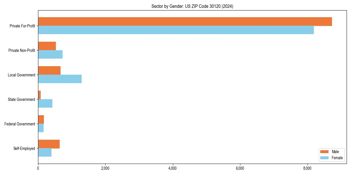 Employment sector breakdown by gender in 