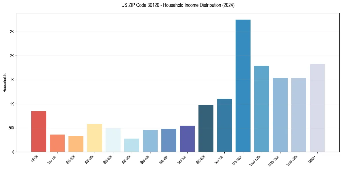 Income Distribution for 