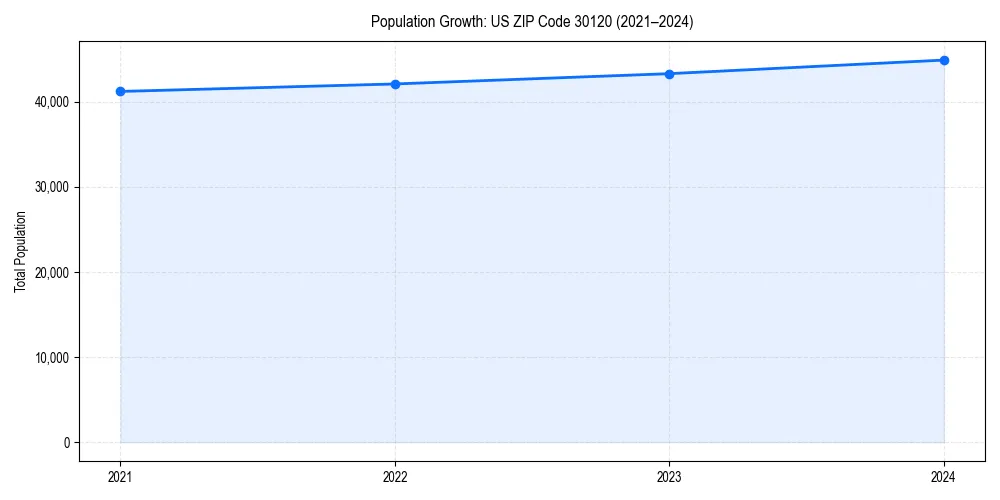 Population trends in 