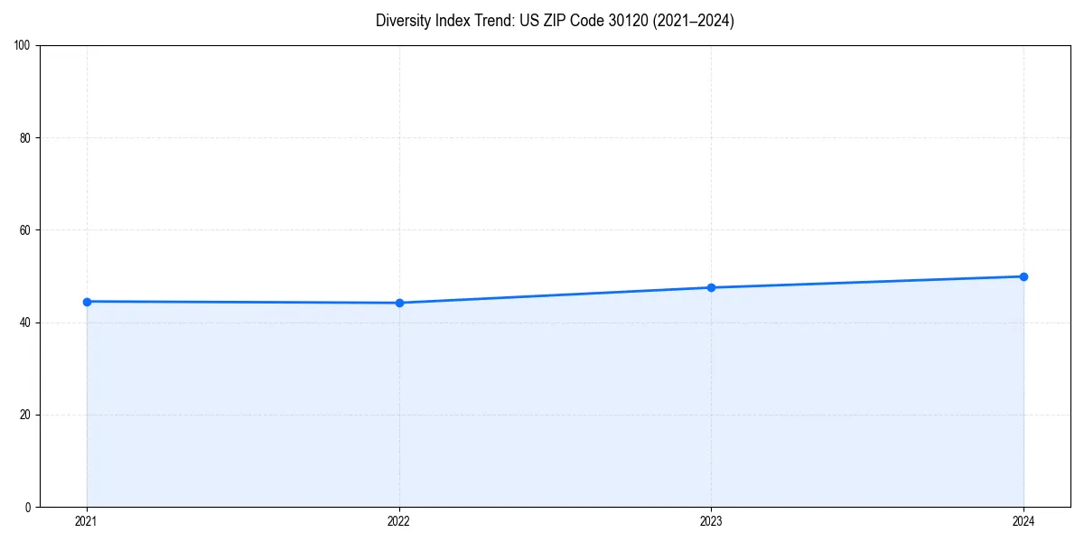 Line chart showing diversity index trends for 