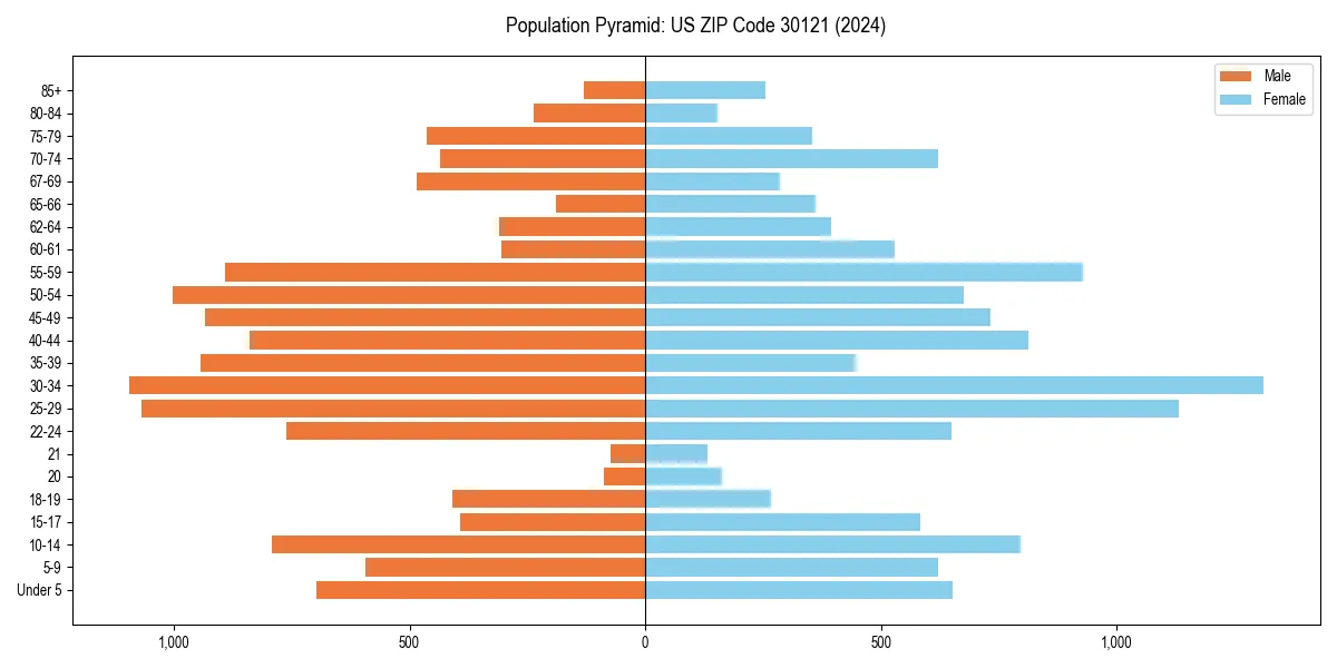 Population pyramid for 