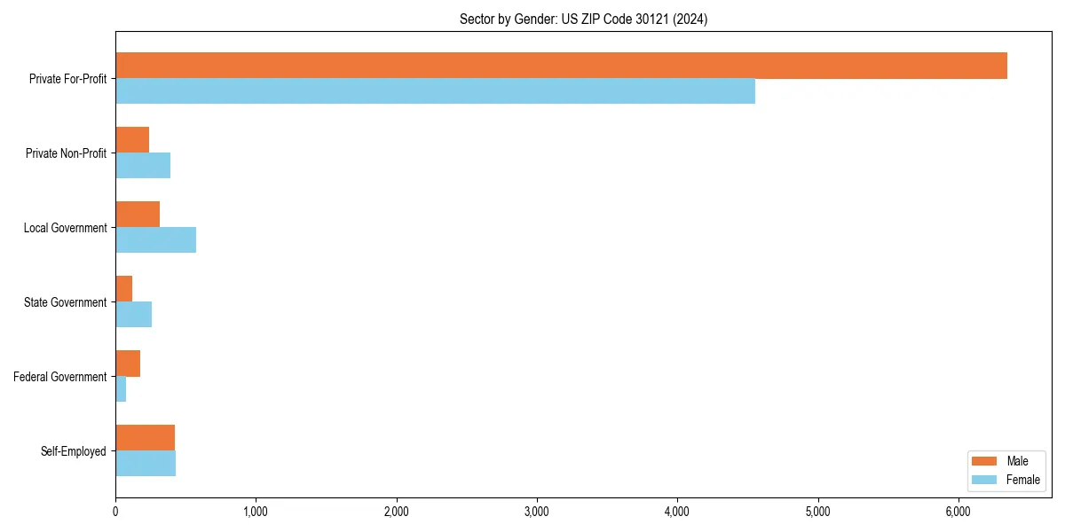 Employment sector breakdown by gender in 