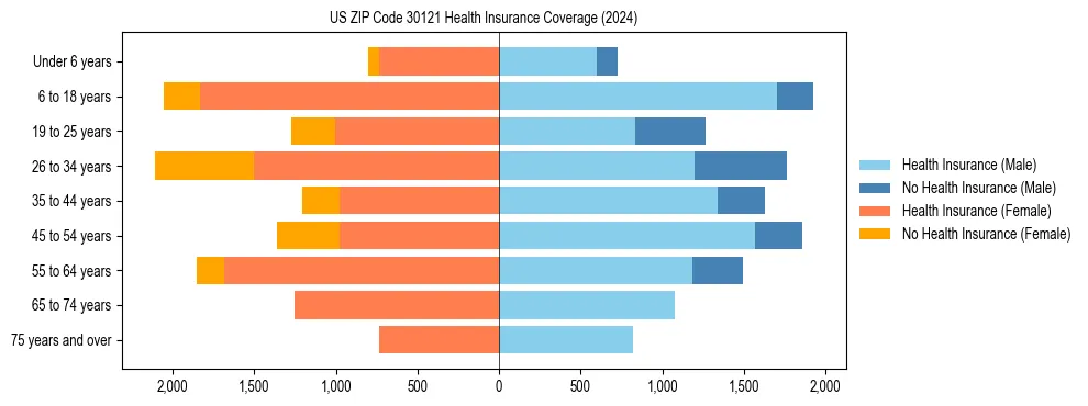 Health insurance pyramid for US ZIP Code 30121