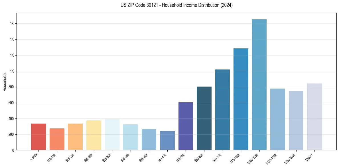 Income Distribution for 