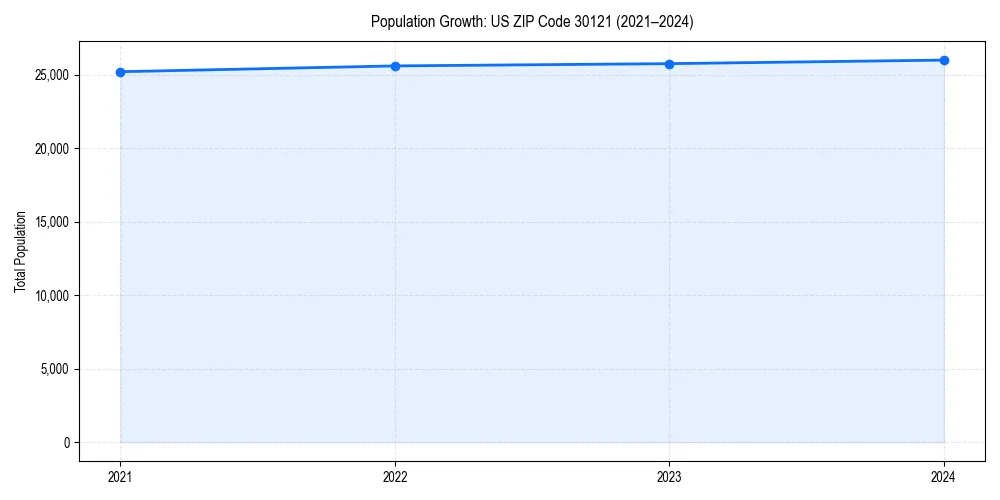 Population trends in 