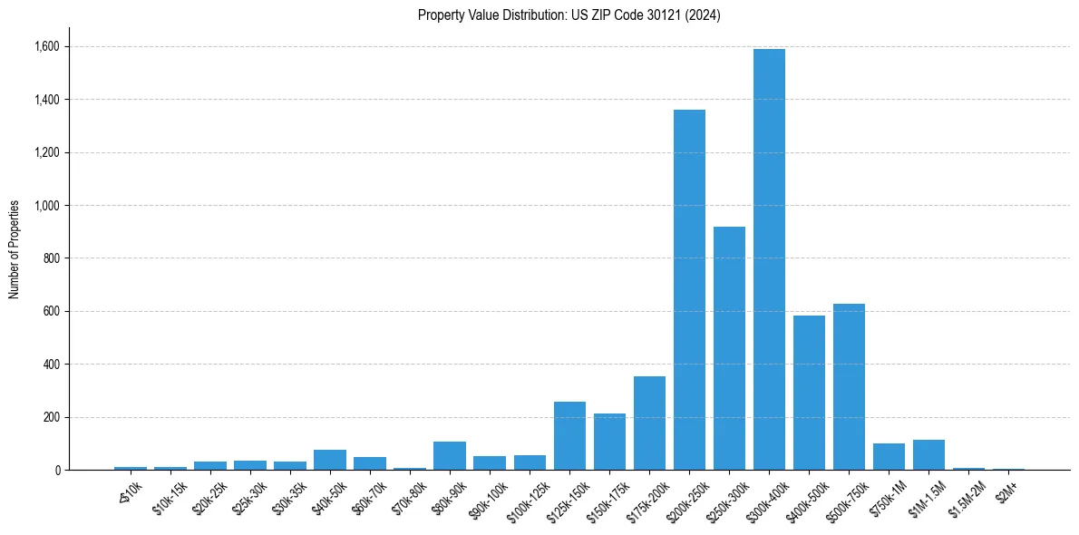 Value Distribution for 