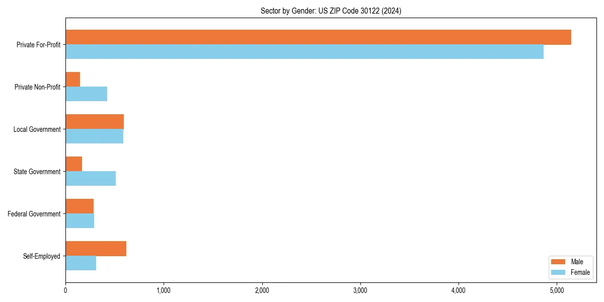 Employment sector breakdown by gender in 