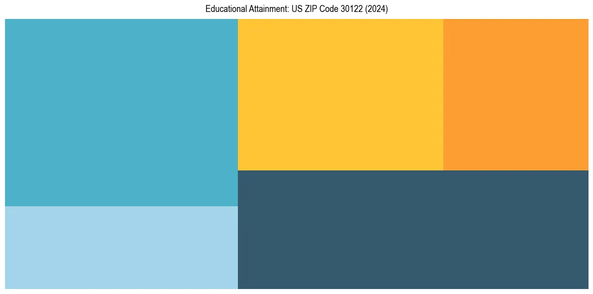 Education Treemap for  in 2024