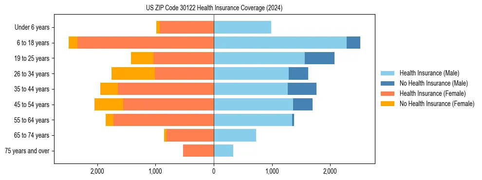 Health insurance pyramid for US ZIP Code 30122