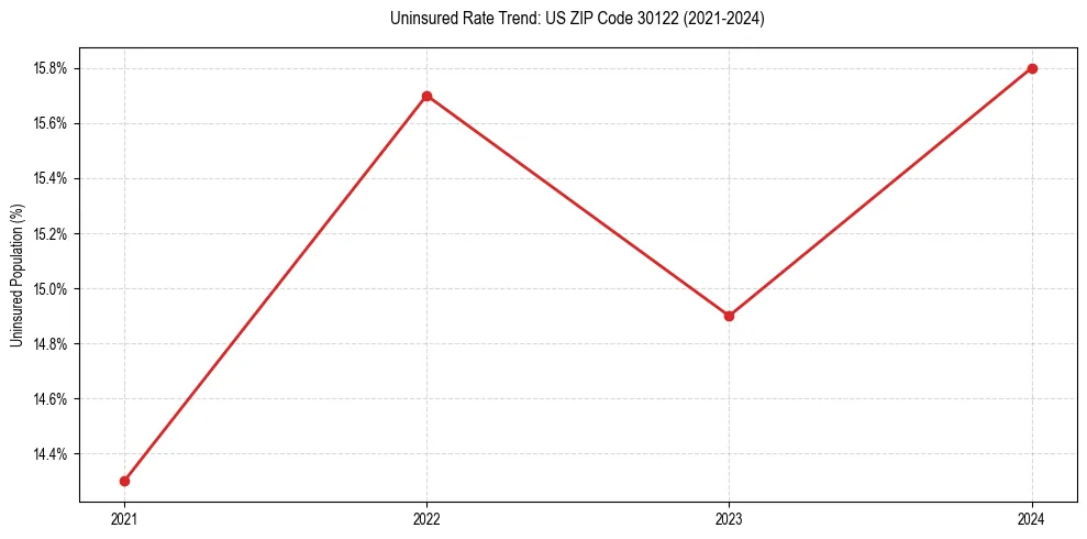 Uninsured trend chart for US ZIP Code 30122
