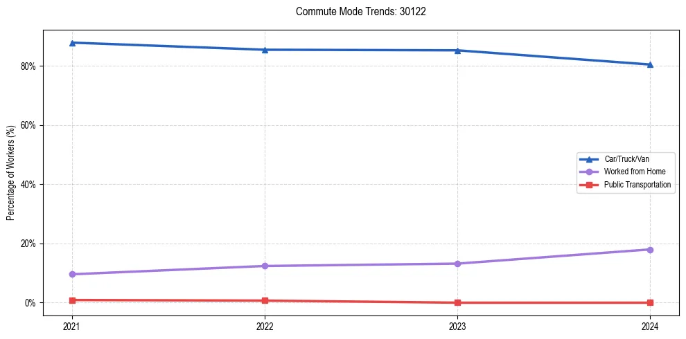 Transportation trends in US ZIP Code 30122