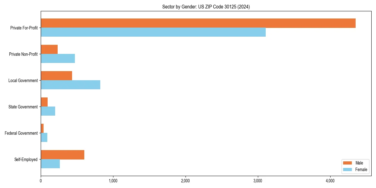 Employment sector breakdown by gender in 