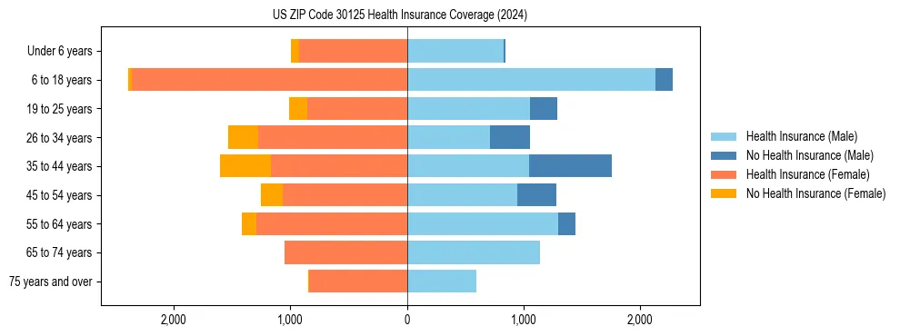 Health insurance pyramid for US ZIP Code 30125