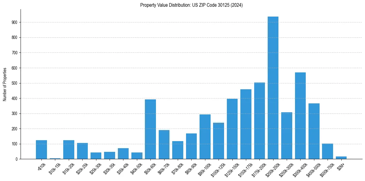 Value Distribution for 