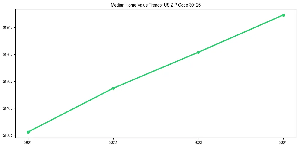 Median property value trends in 