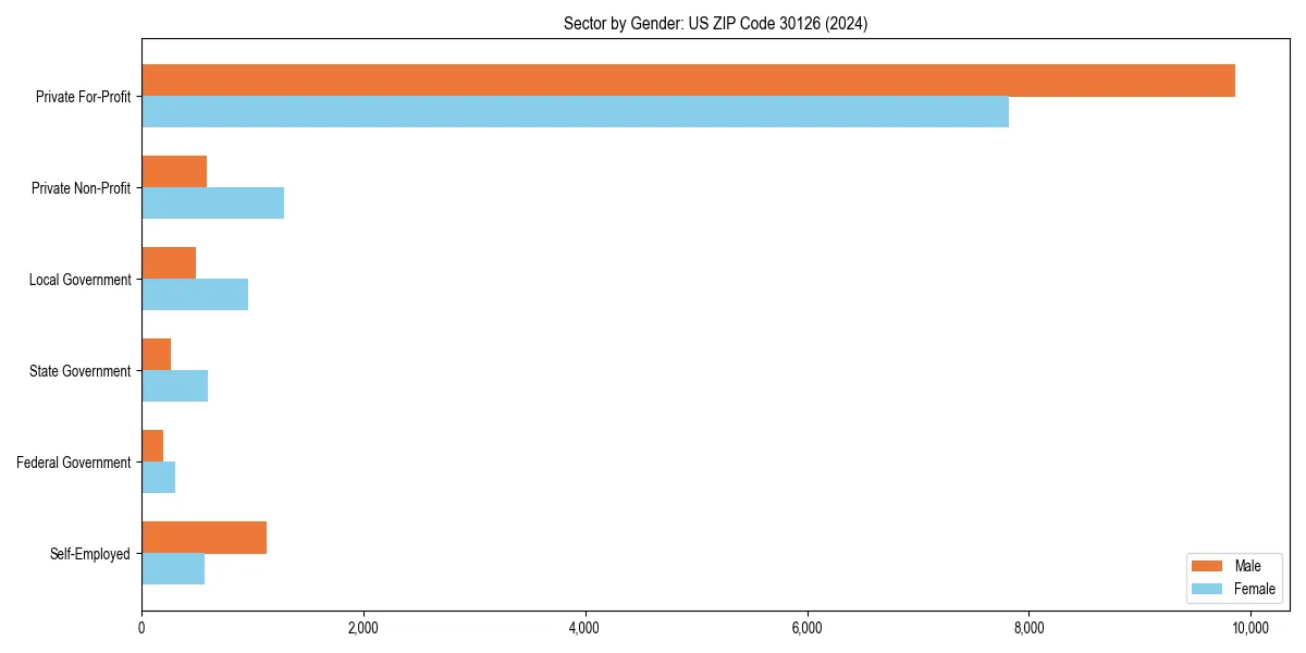 Employment sector breakdown by gender in 