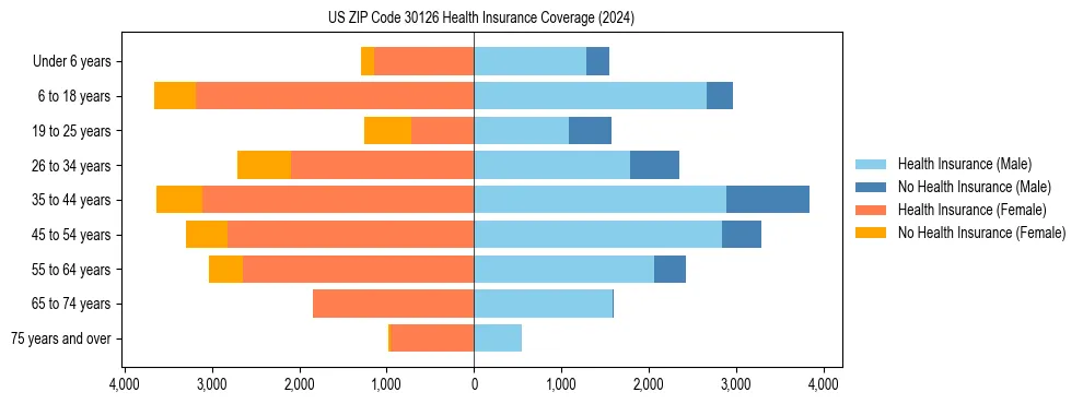 Health insurance pyramid for US ZIP Code 30126