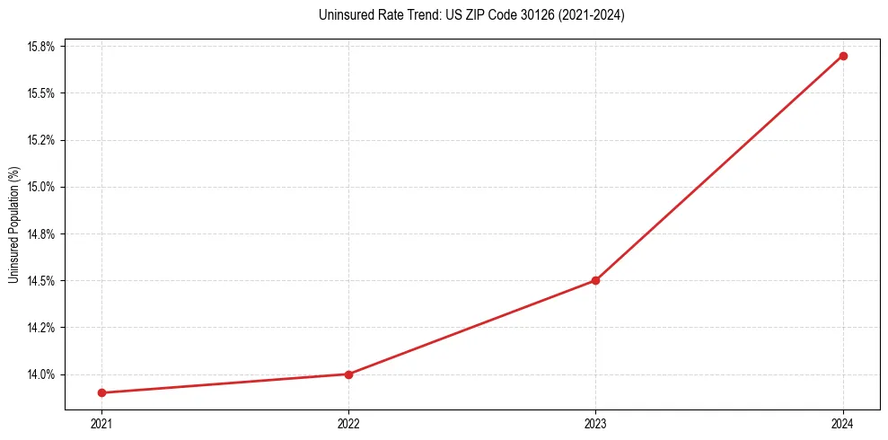 Uninsured trend chart for US ZIP Code 30126