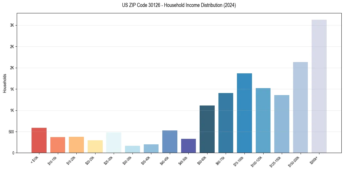 Income Distribution for 
