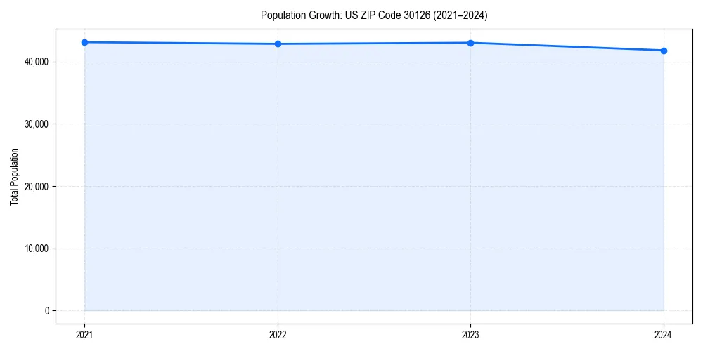 Population trends in 