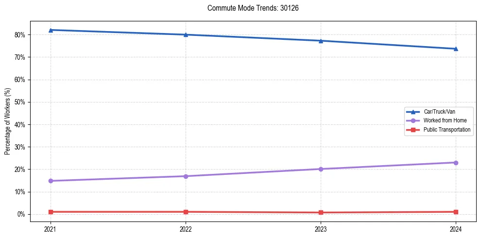 Transportation trends in US ZIP Code 30126