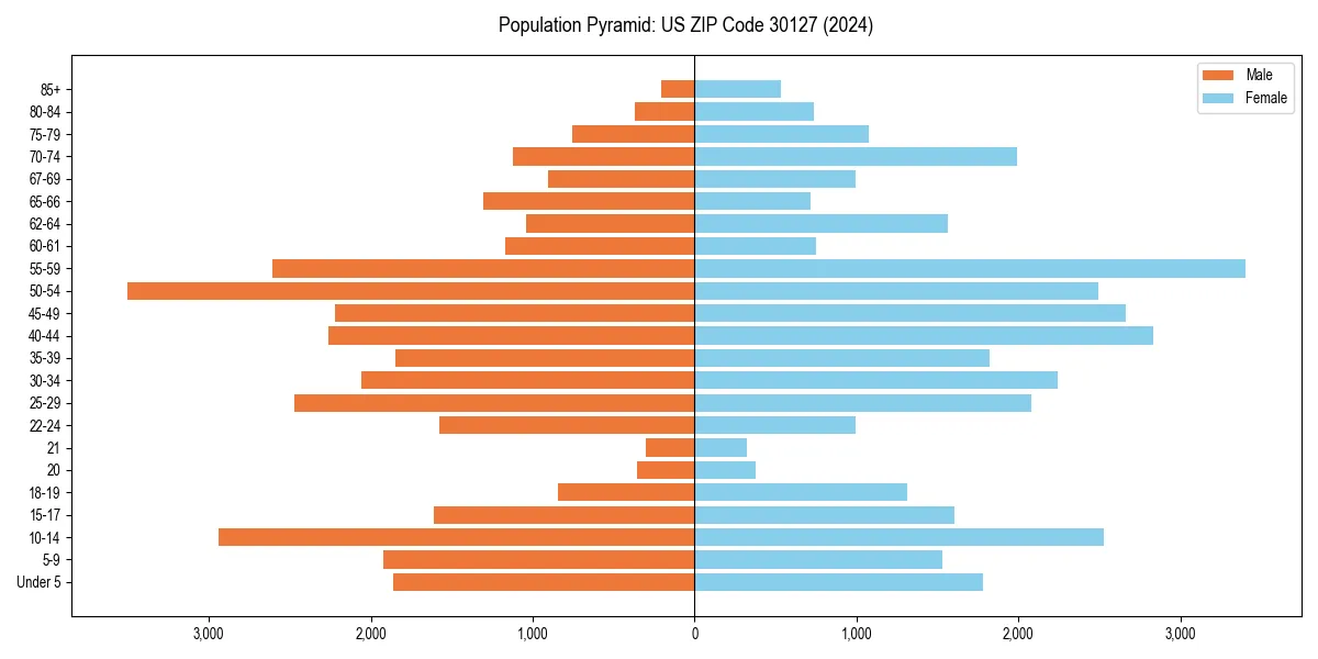 Population pyramid for 