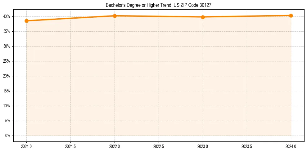 Trend chart showing bachelor degree growth in 