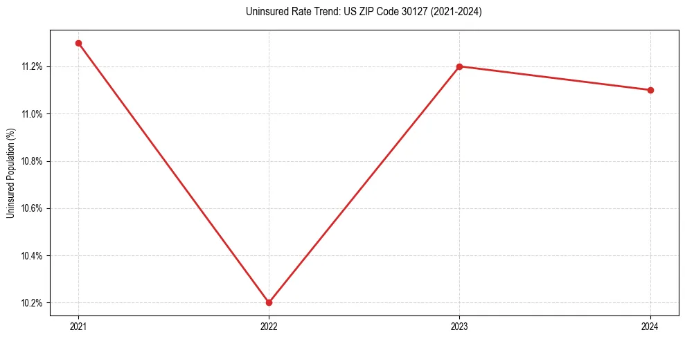 Uninsured trend chart for US ZIP Code 30127