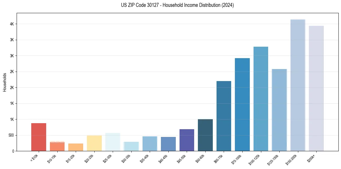 Income Distribution for 