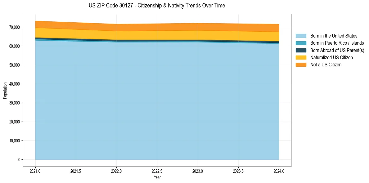 Historical nativity trends for 
