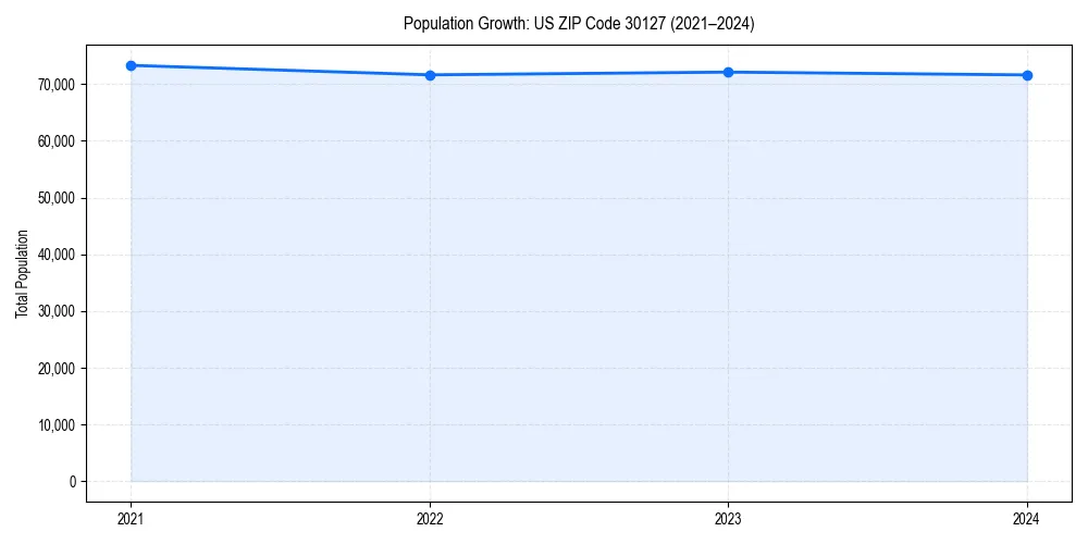 Population trends in 