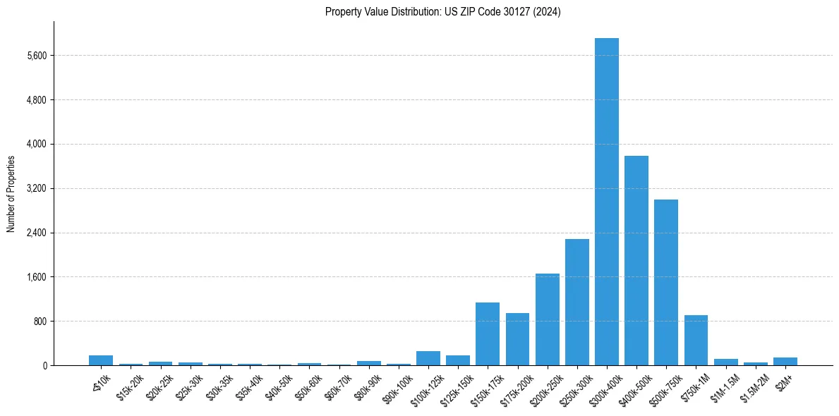 Value Distribution for 